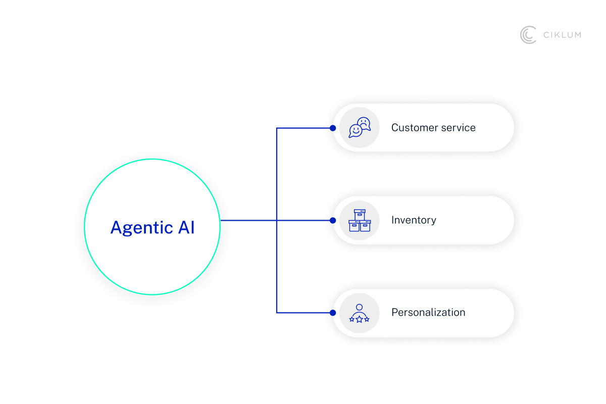 H2_ What is Agentic AI and Why Does It Matter for Retail