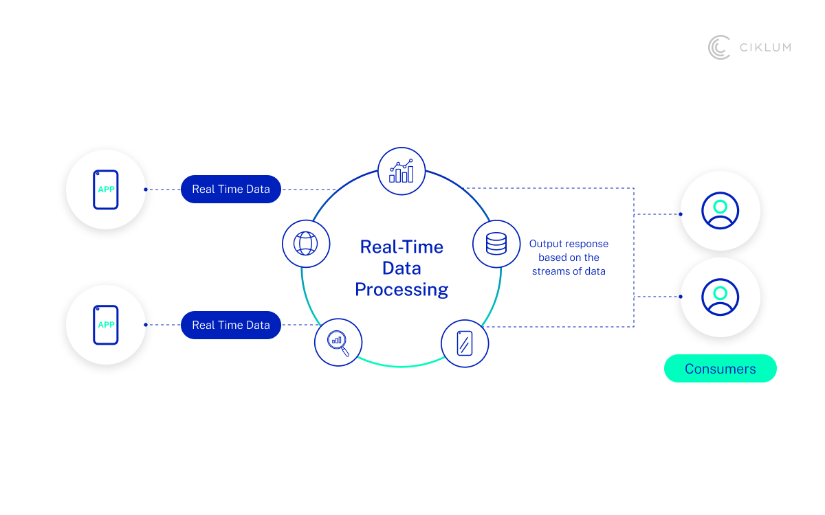 H3_ Real-Time Data Processing