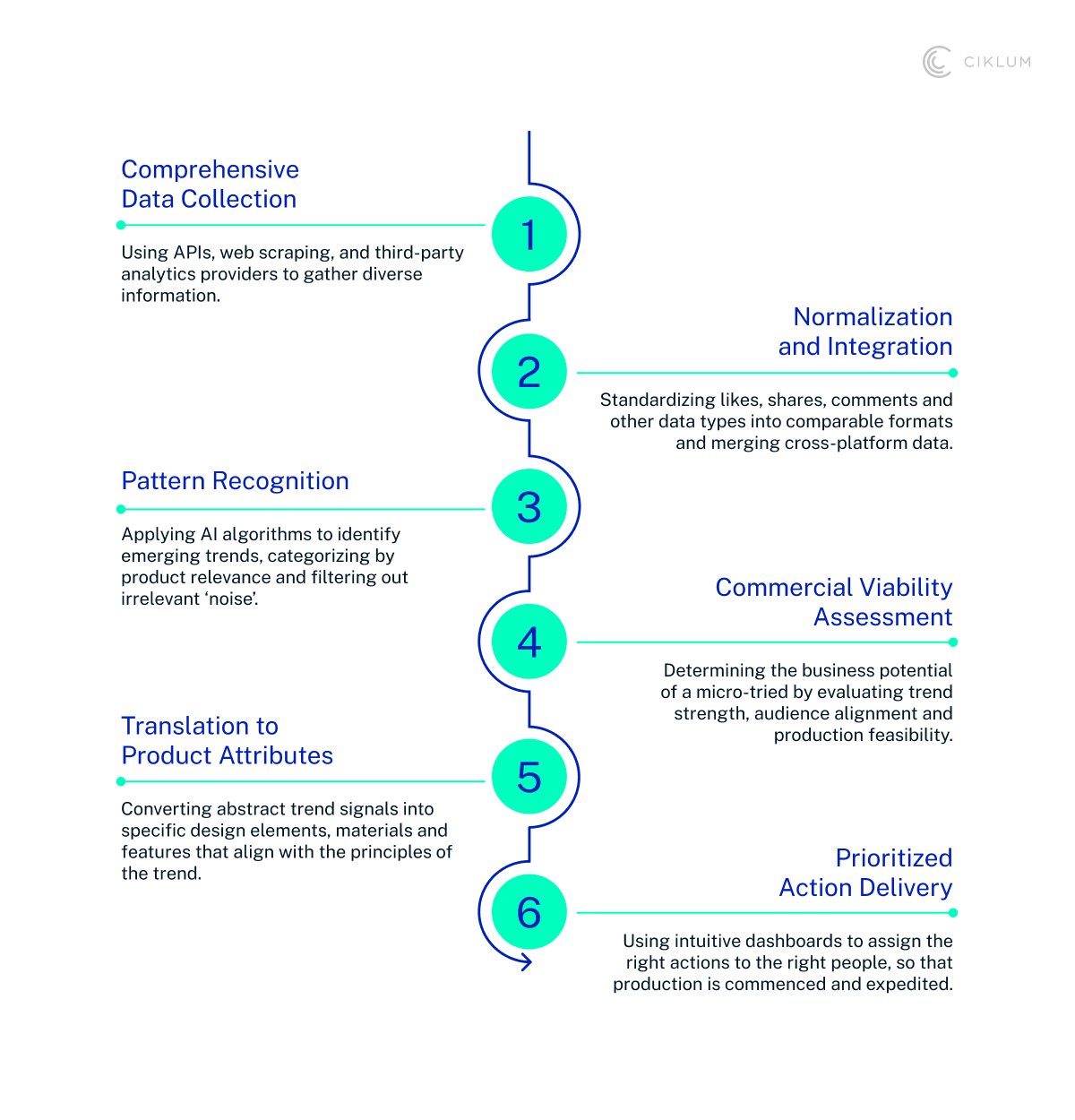 H3_ Six Steps From Data Collection to Actionable Insights - Opt2