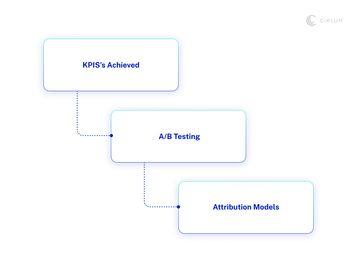 Measuring the ROI of Data