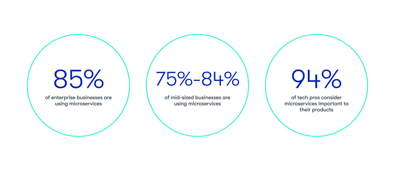 Microservices architecture statistics