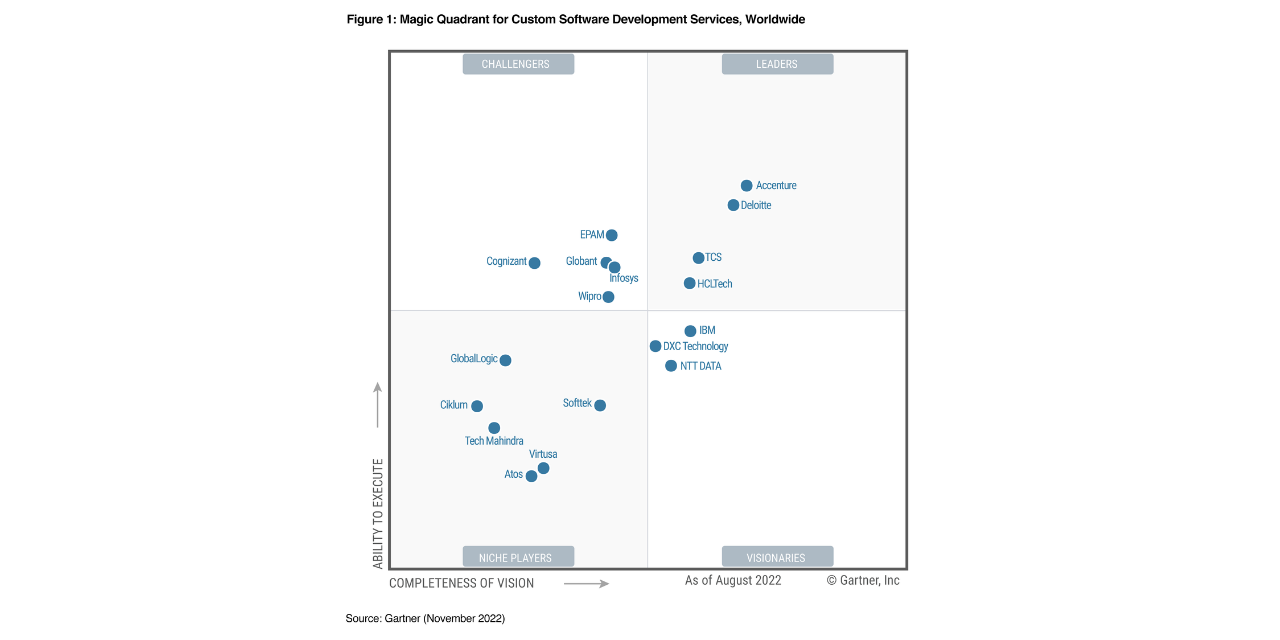 A Niche Player in the Gartner® Magic Quadrant™